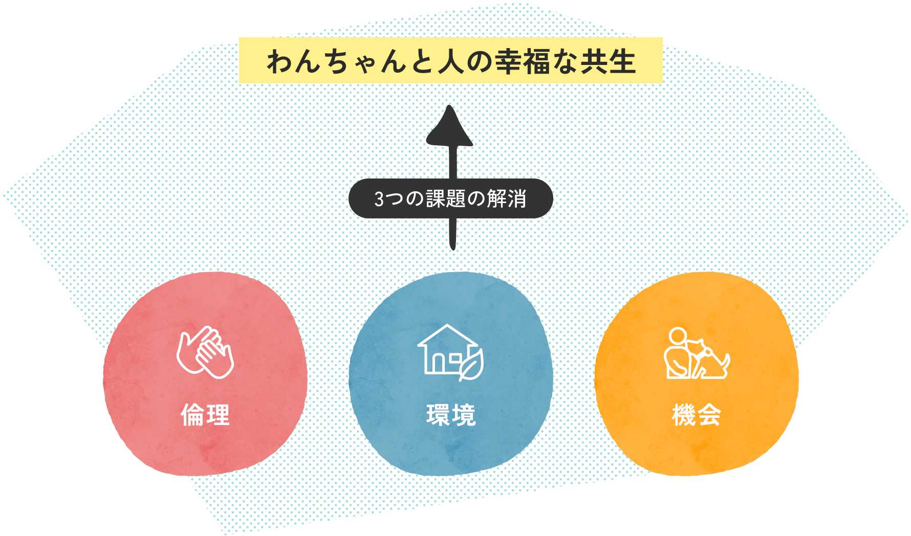 わんちゃんと人の幸福な共生