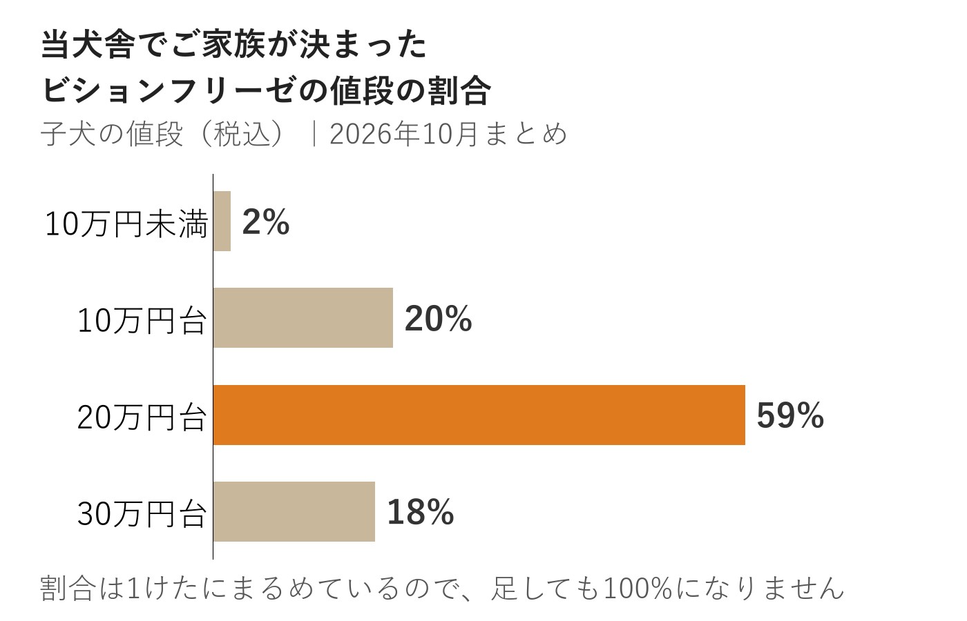 当犬舎でご家族が決まったビションフリーゼの値段の割合を比べた横棒グラフ。10万円未満が2%、10万円台が20%、20万円台が59%、30万円台が18%