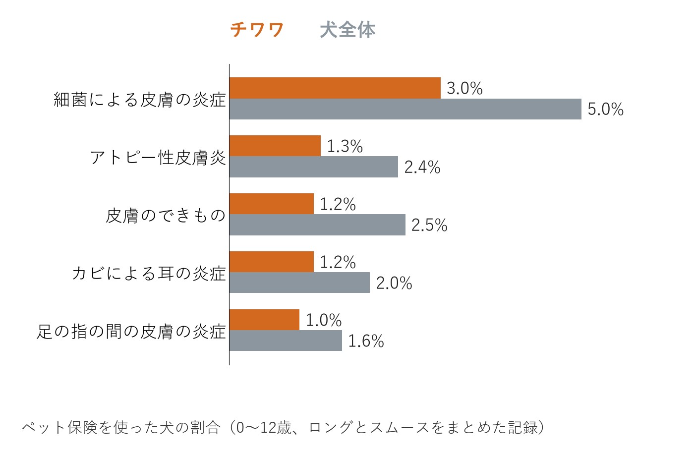 チワワと犬全体で、皮膚や耳の5つの病気でペット保険を使った割合を比べた横向きの棒グラフ。5つともチワワのほうが低い