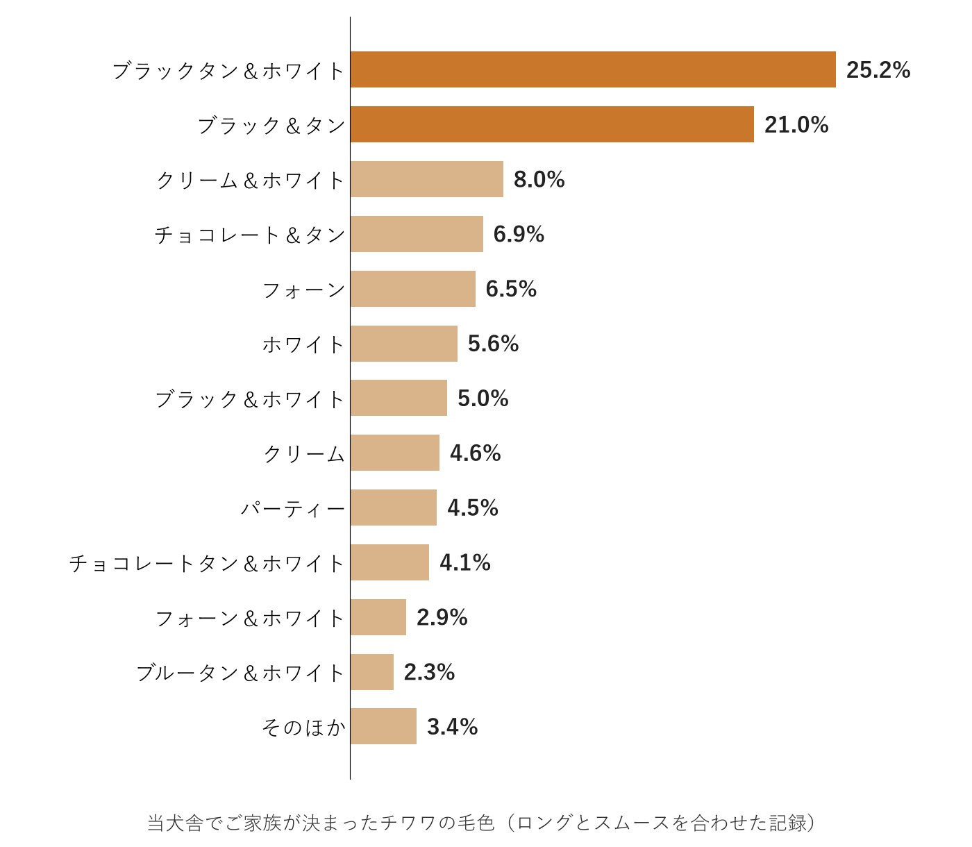 当犬舎でご家族が決まったチワワの毛色の割合を、ブラックタン&ホワイト25.2%、ブラック&タン21.0%など13本の横棒で並べたグラフ