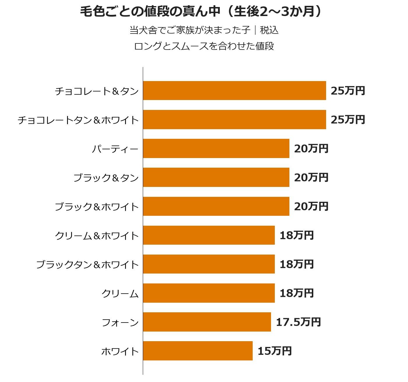 チワワの生後2〜3か月の値段の真ん中を、毛色ごとに高い順に並べた横棒グラフ。チョコレート＆タンとチョコレートタン＆ホワイトが25万円、ホワイトが15万円