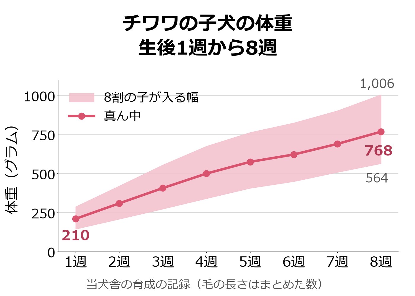 生後1週から8週までの、チワワの子犬の体重の真ん中と、8割の子が入る幅を表したグラフ
