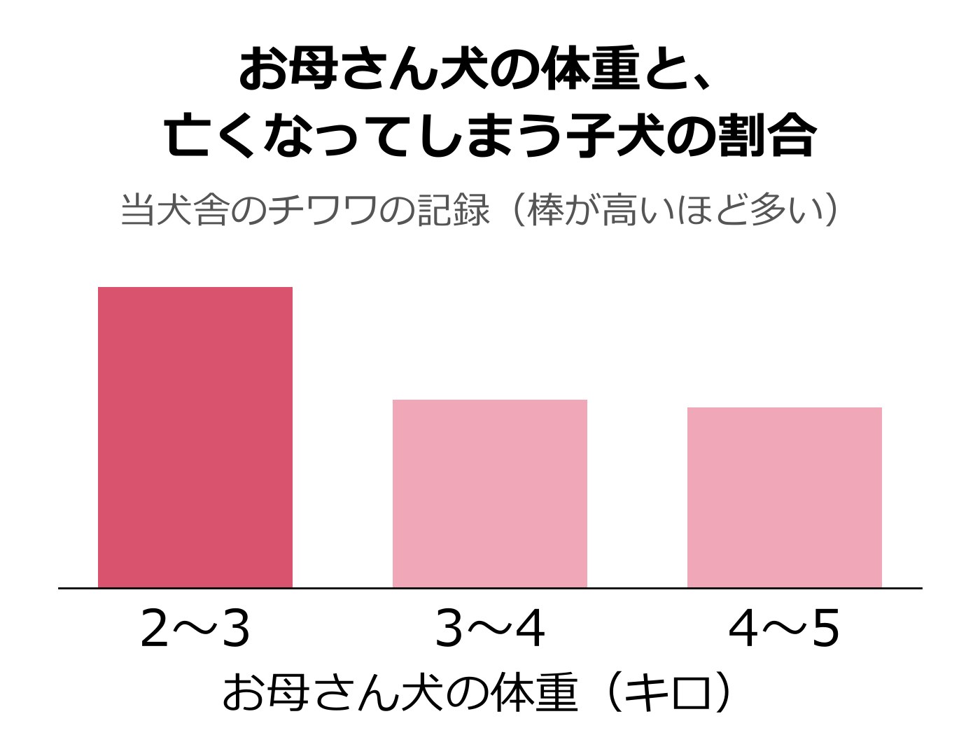 お母さん犬の体重ごとに、亡くなってしまう子犬の割合を比べた棒グラフ。2〜3キロのお母さんの棒がいちばん高い