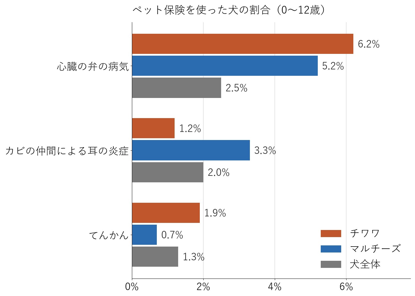 心臓の弁の病気、カビの仲間による耳の炎症、てんかんについて、ペット保険を使った犬の割合を、チワワ、マルチーズ、犬全体で並べた横向きの棒グラフ