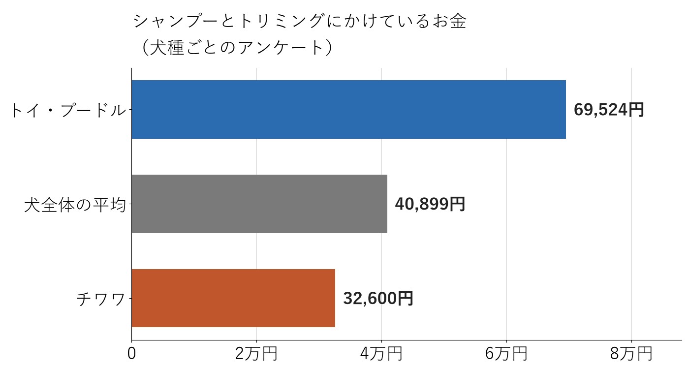 シャンプーとトリミングにかけているお金を、トイ・プードル69,524円、犬全体の平均40,899円、チワワ32,600円で並べた横向きの棒グラフ