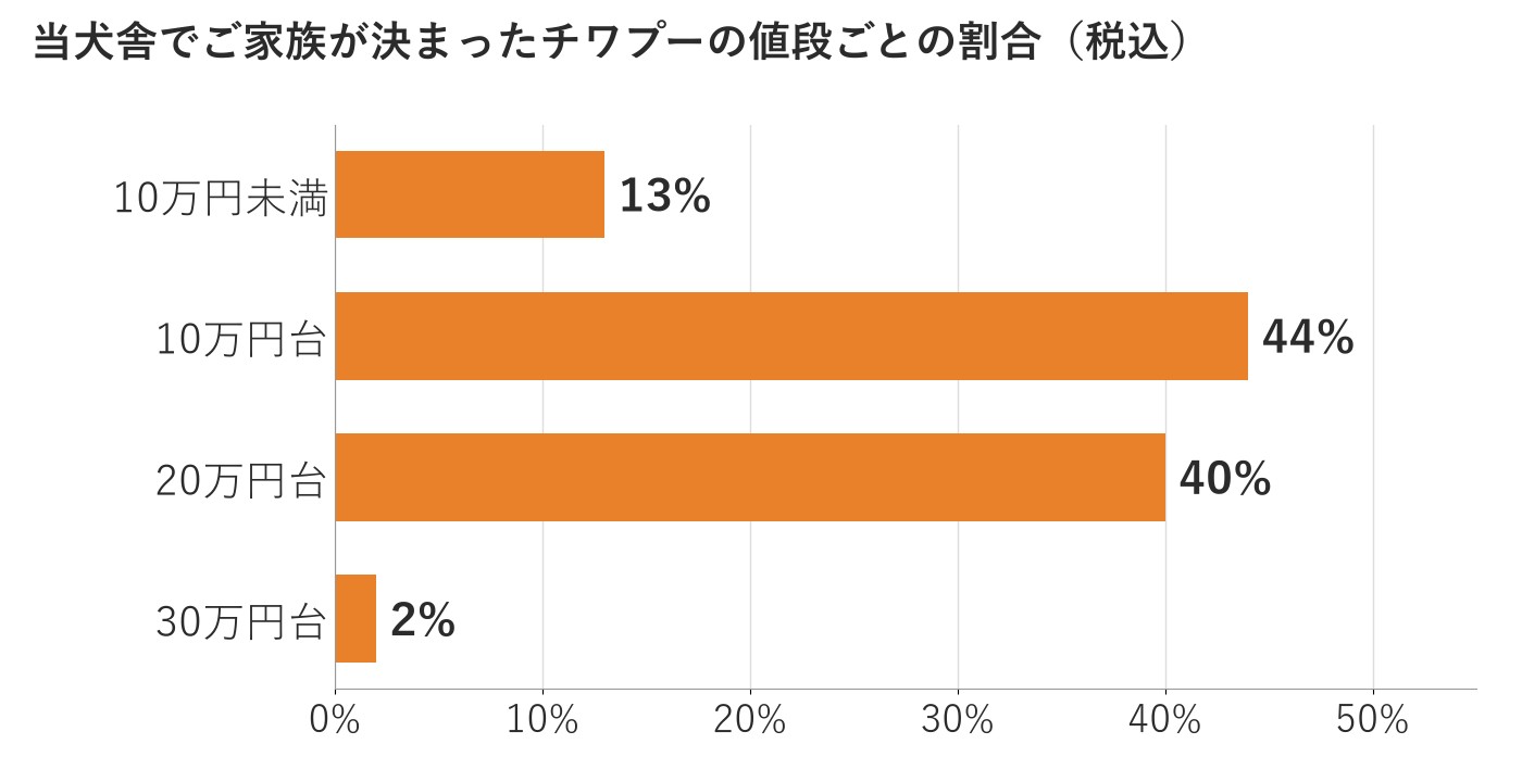 当犬舎でご家族が決まったチワプーの値段ごとの割合を示した横向きの棒グラフ。10万円台が44%、20万円台が40%、10万円未満が13%、30万円台が2%