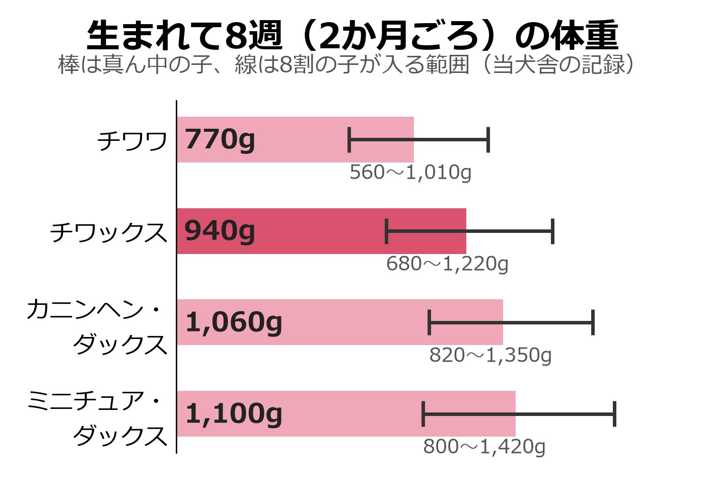 生後8週の体重を犬種ごとに比べた棒グラフ。チワワ、チワックス、カニンヘン・ダックスフンド、ミニチュア・ダックスフンドの順に棒が長くなり、それぞれ8割の子が入る範囲が細い線で示されている