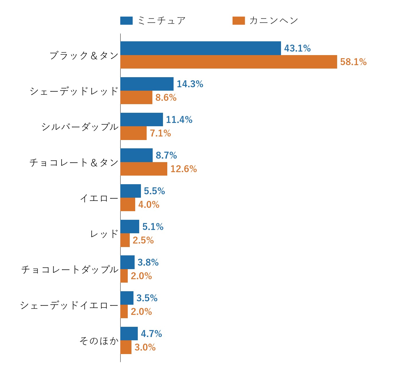 当犬舎でご家族が決まったミニチュア・ダックスフンドとカニンヘン・ダックスフンドの毛色の割合を並べた横棒グラフ