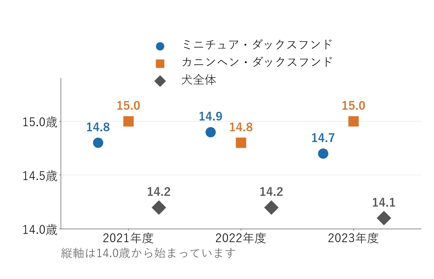 ミニチュア・ダックスフンド、カニンヘン・ダックスフンド、犬全体の平均寿命を、2021年度から2023年度まで比べた点のグラフ