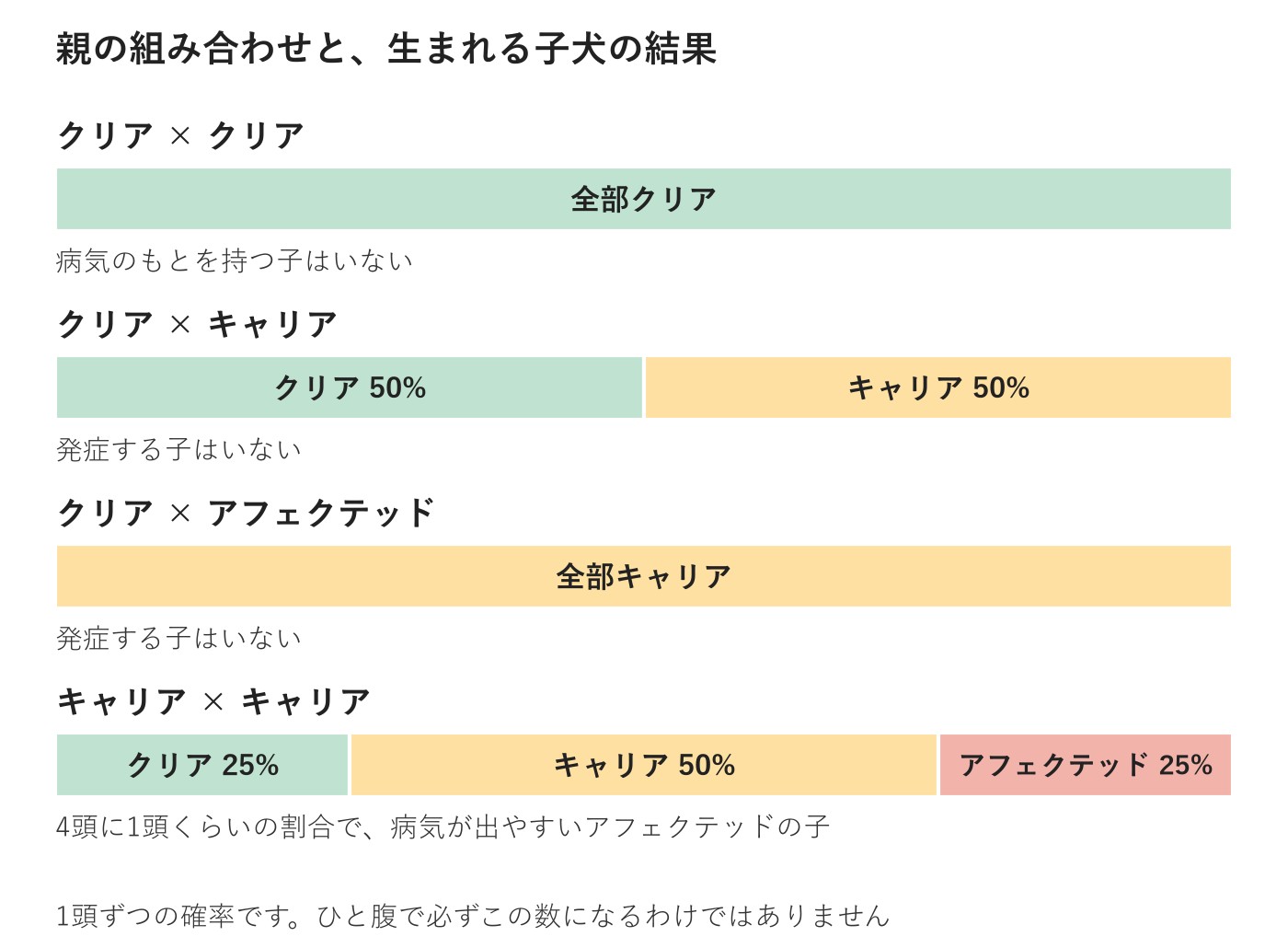 親の組み合わせ4つと子犬の結果の割合。クリア同士は全部クリア、クリアとキャリアはクリアとキャリアが50%ずつ、クリアとアフェクテッドは全部キャリア、キャリア同士はクリア25%、キャリア50%、アフェクテッド25%