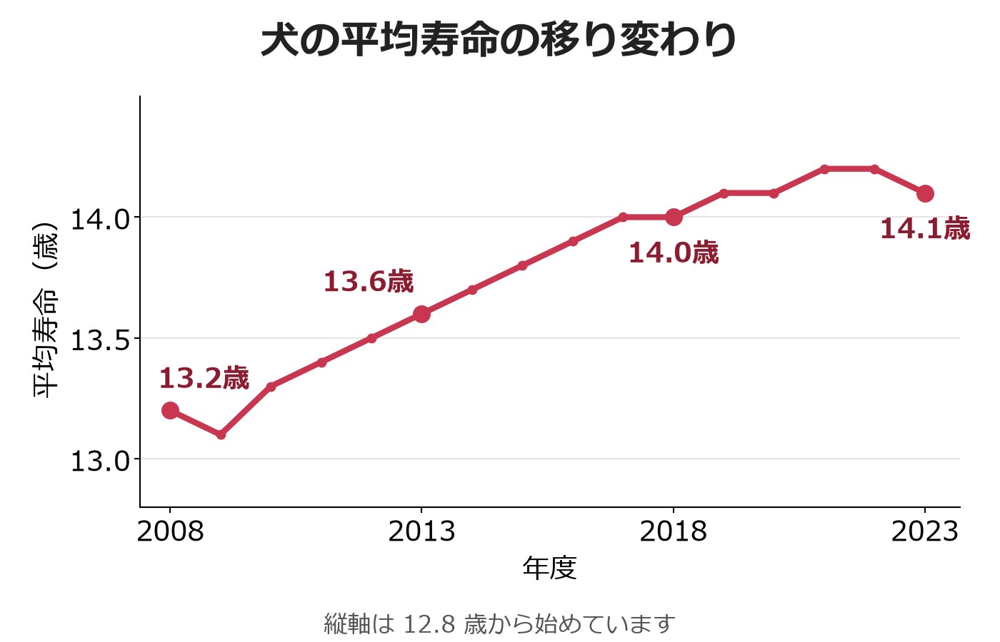 2008年度から2023年度までの犬の平均寿命の移り変わりを表した折れ線グラフ。2008年度の13.2歳から少しずつ延びて、2023年度は14.1歳