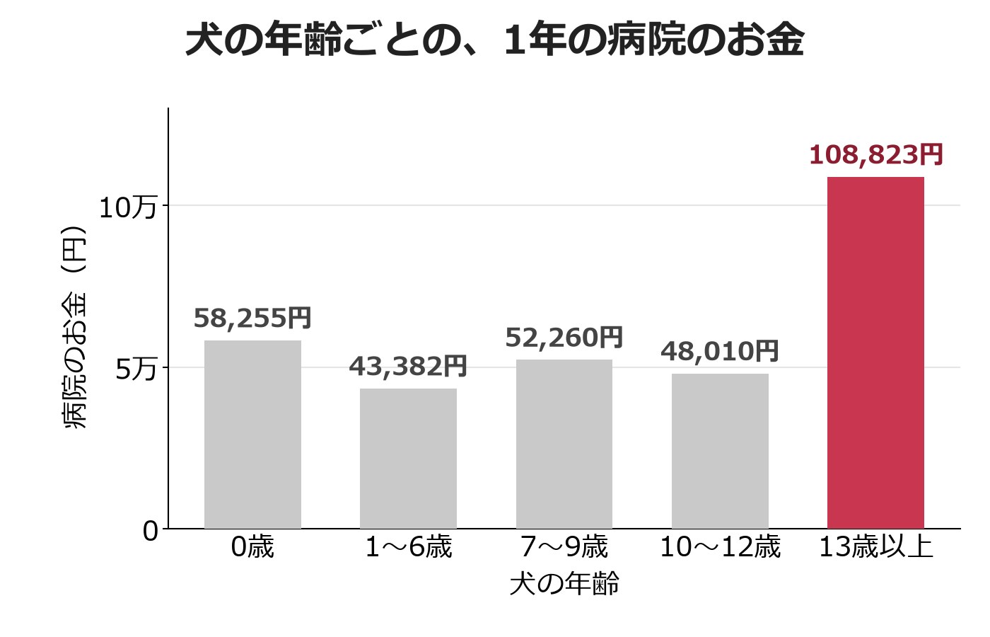 犬の年齢ごとの1年の病院のお金の棒グラフ。13歳以上が108,823円で、1〜6歳の43,382円の約2.5倍