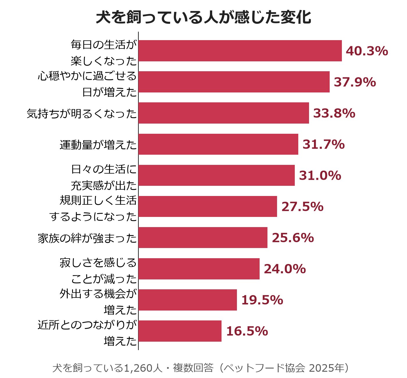 犬を飼っている人が答えた暮らしの変化の上位10項目を、割合の大きい順に並べた横向きの棒グラフ