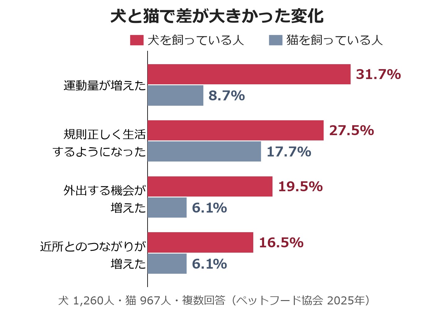 運動量、規則正しい生活、外出、近所とのつながりが増えたと答えた人の割合を、犬と猫で並べた横向きの棒グラフ