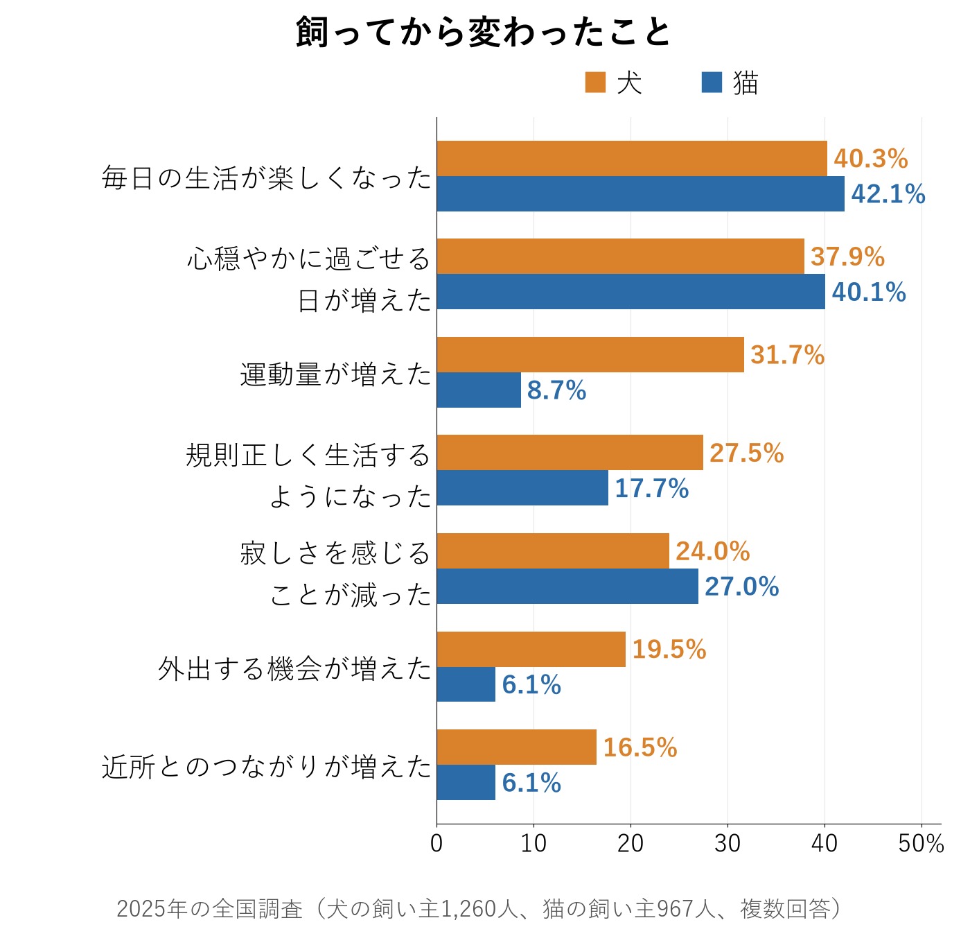 飼ってから変わったことを犬と猫で比べた横向きの棒グラフ。運動量が増えたは犬31.7%、猫8.7%で、いちばん差が大きい