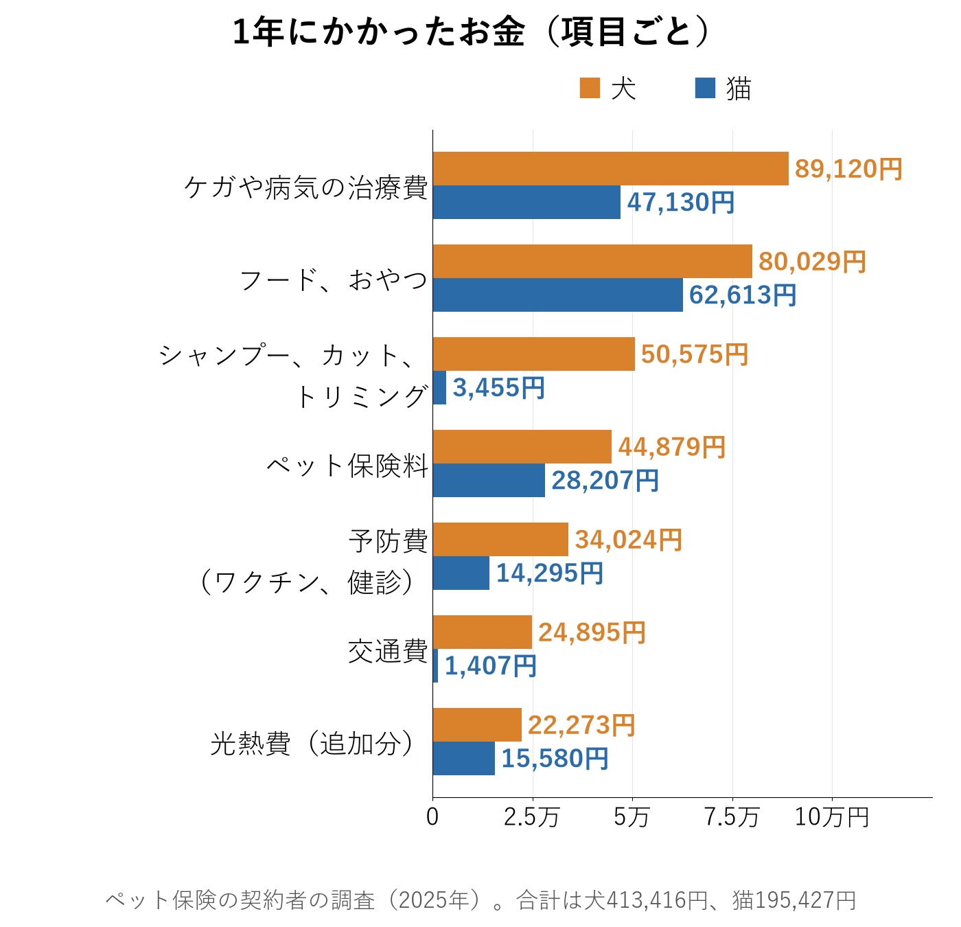 1年にかかったお金を犬と猫で比べた横向きの棒グラフ。トリミングは犬50,575円、猫3,455円で、いちばん差が大きい