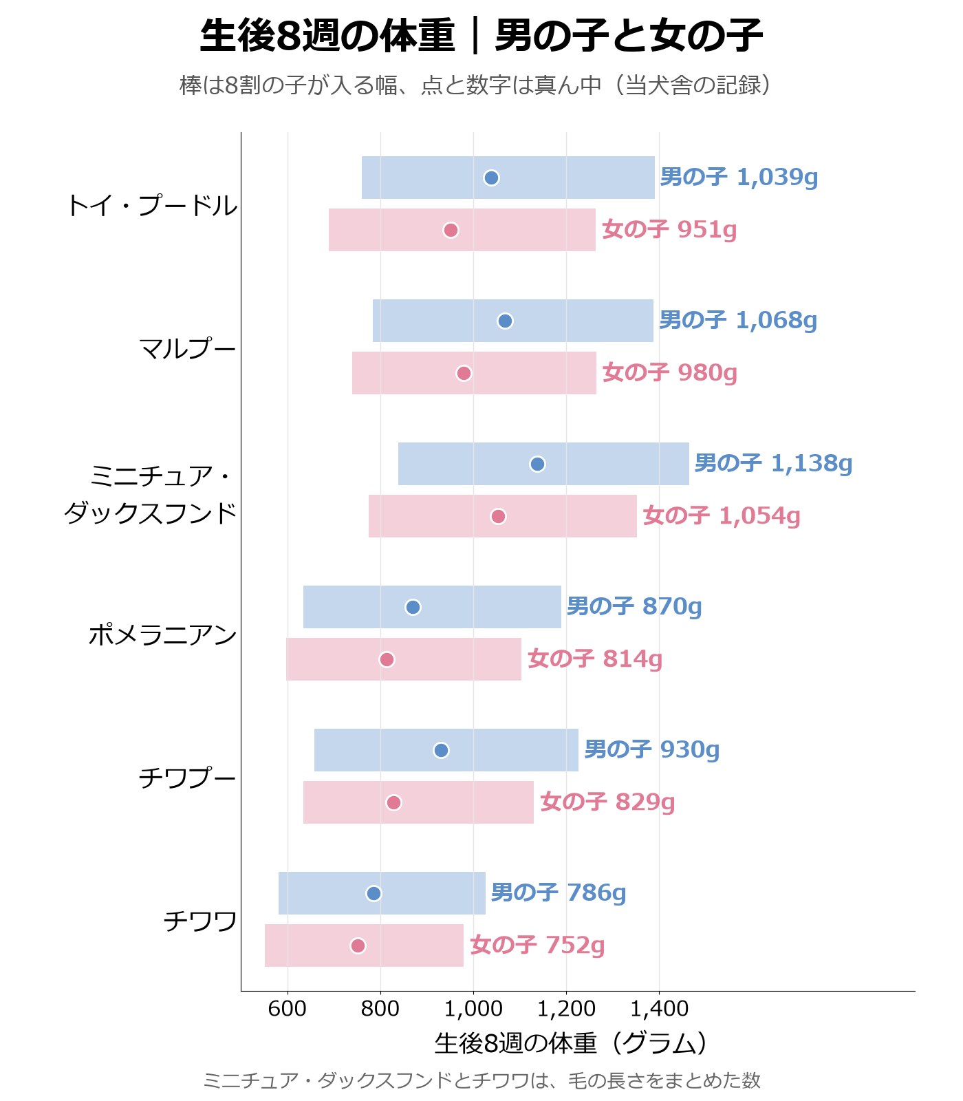 当犬舎で生まれた6犬種の生後8週の体重を、オスとメスで並べた横棒のグラフ。オスとメスの棒は大きく重なっている
