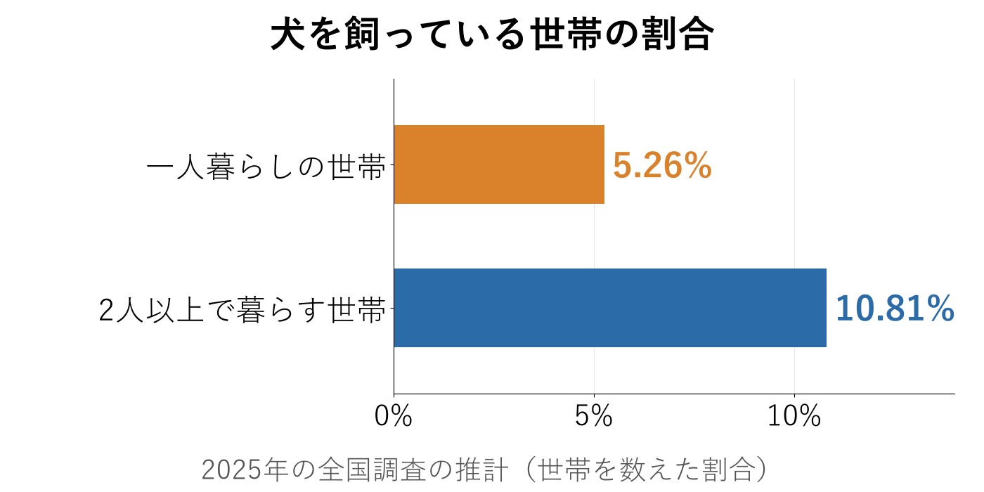 犬を飼っている世帯の割合を比べた横向きの棒グラフ。一人暮らしの世帯は5.26%、2人以上で暮らす世帯は10.81%