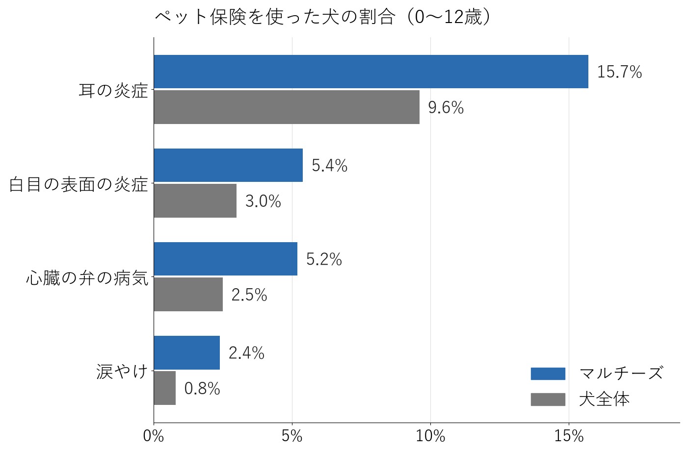 耳の炎症、白目の表面の炎症、心臓の弁の病気、涙やけの4つについて、ペット保険を使ったマルチーズと犬全体の割合を並べた横棒グラフ