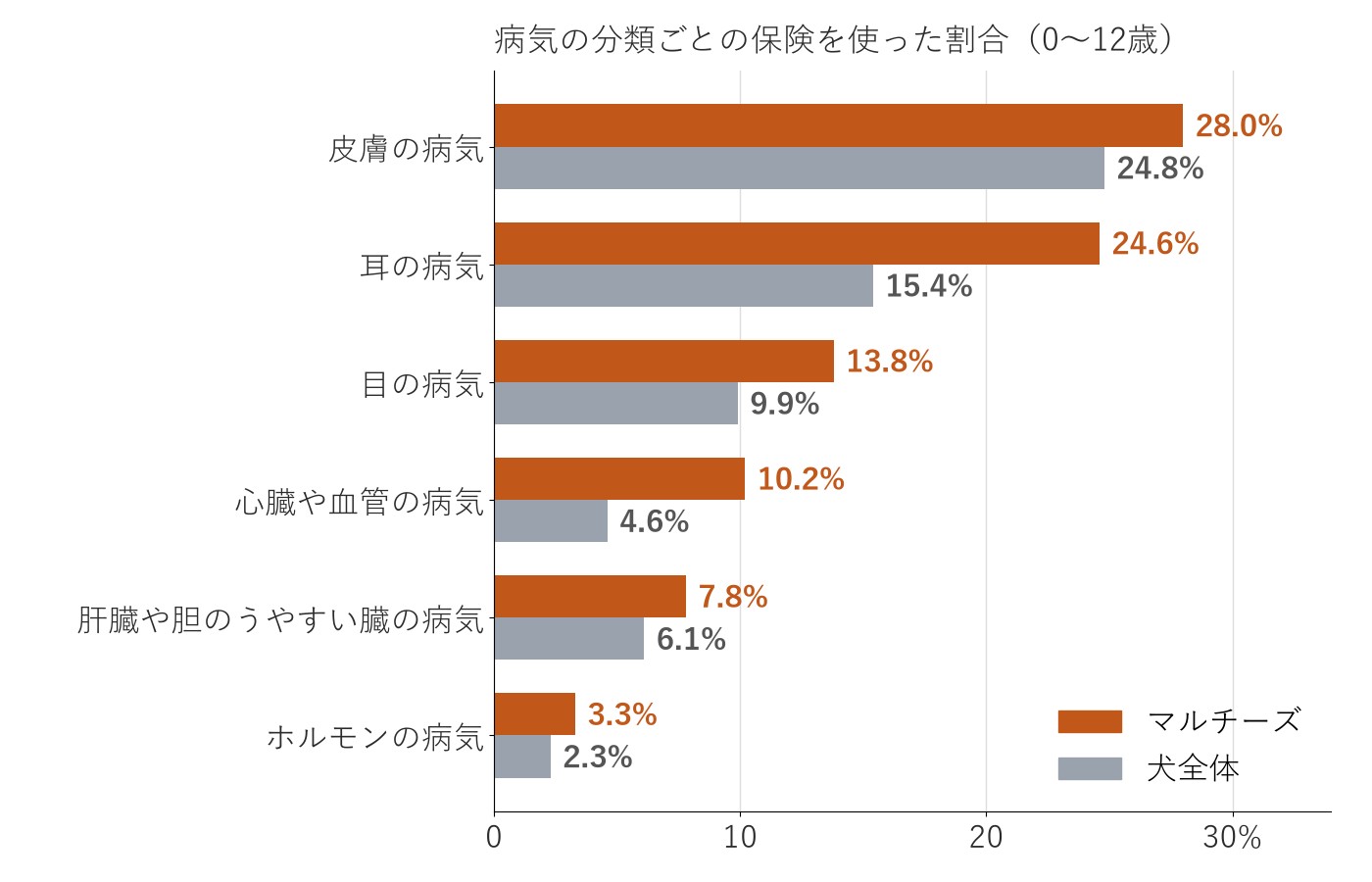 病気のグループごとに、保険を使った割合を比べた横棒グラフ。心臓や血管の病気はマルチーズ10.2%、犬全体4.6%