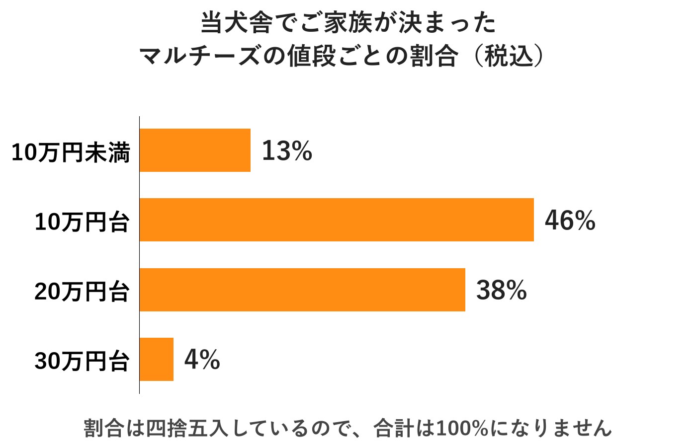 当犬舎でご家族が決まったマルチーズの値段ごとの割合。10万円台が46%でいちばん多い横向きの棒グラフ