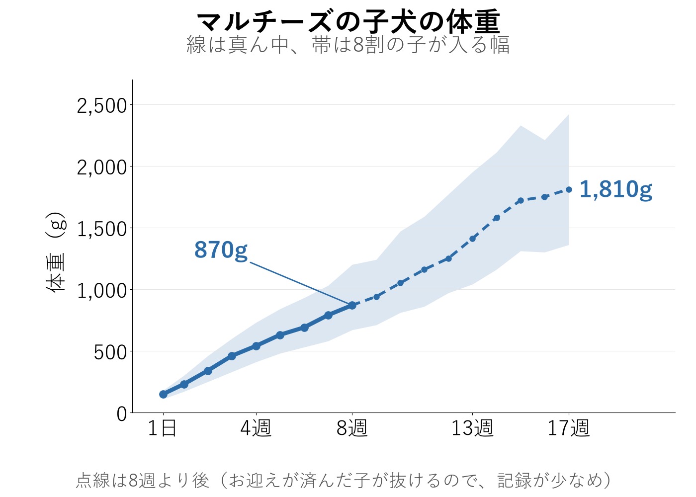 当犬舎のマルチーズの生後1日から17週までの体重。真ん中の子の線と8割の子が入る幅の帯で、8週は870g、17週は1,810g。8週より後は点線