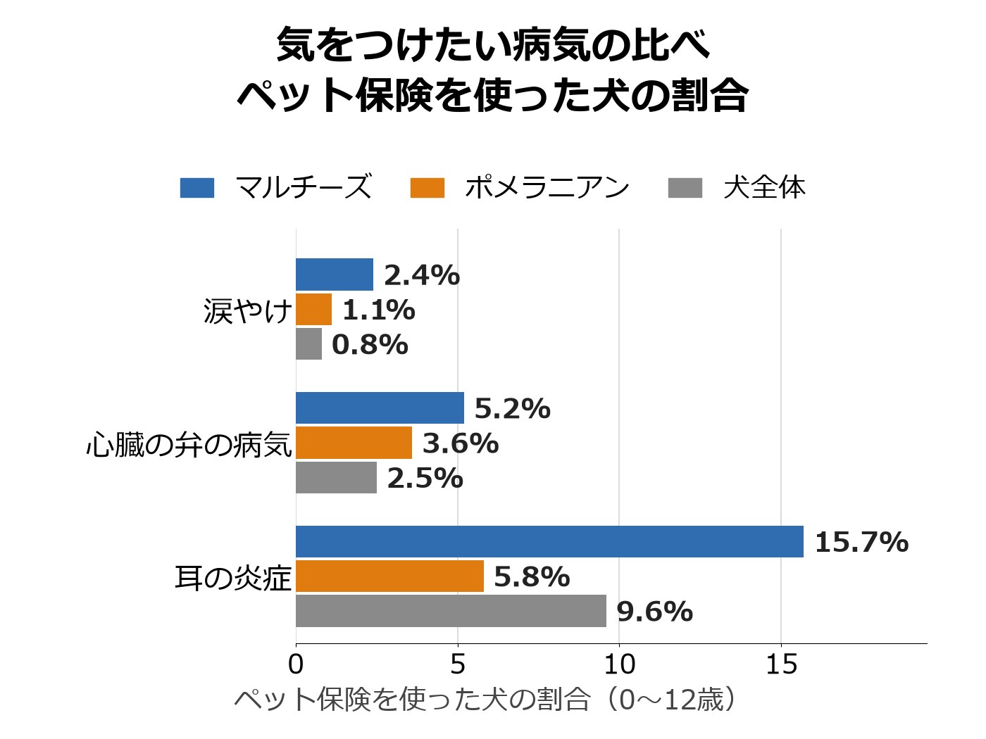 涙やけ、心臓の弁の病気、耳の炎症について、ペット保険を使った犬の割合を、マルチーズ、ポメラニアン、犬全体で並べた横向きの棒グラフ