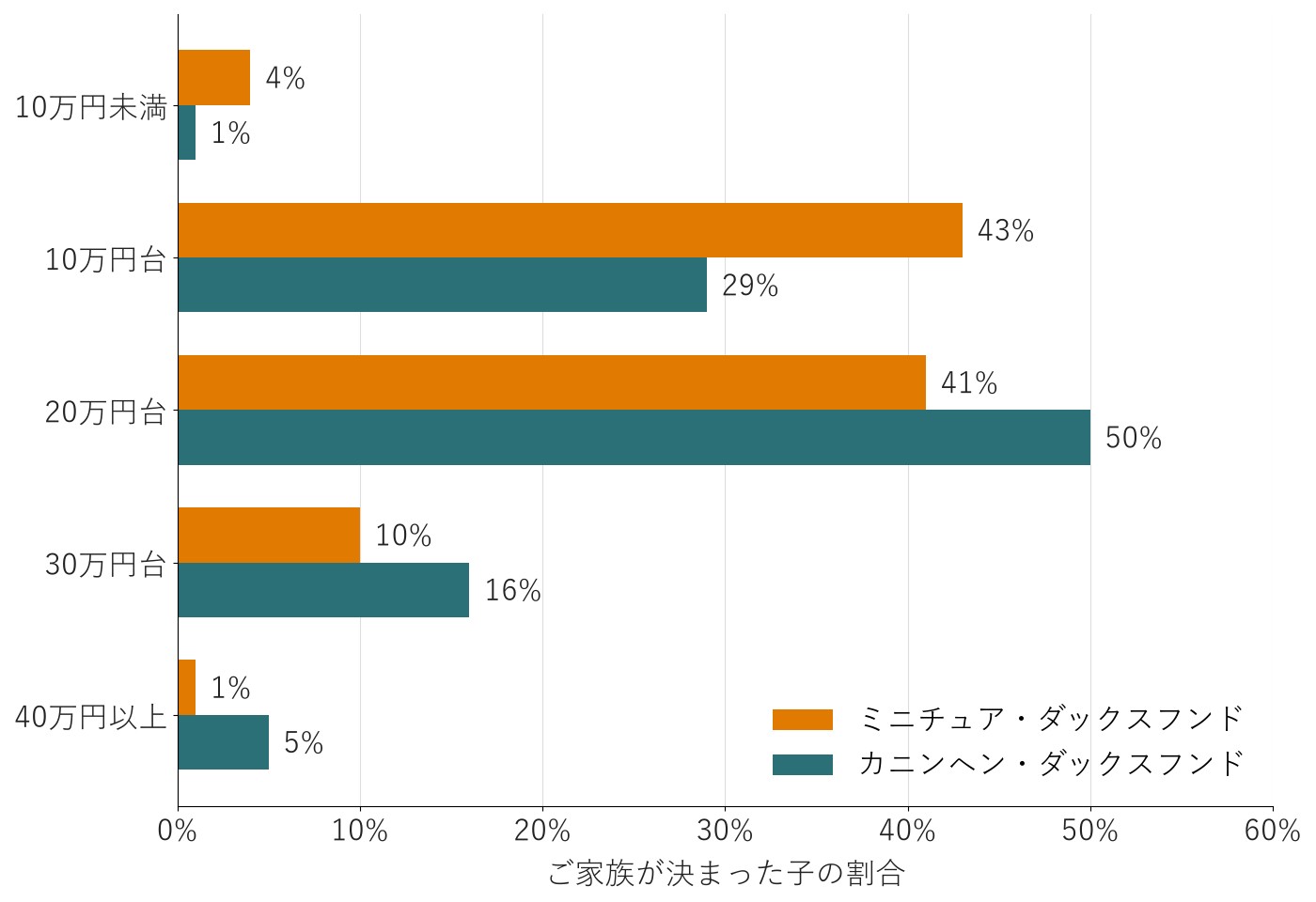 ご家族が決まったミニチュア・ダックスフンドとカニンヘンを値段の帯で分けた割合の横棒グラフ。ミニチュアは10万円台が43%、カニンヘンは20万円台が50%でいちばん多い