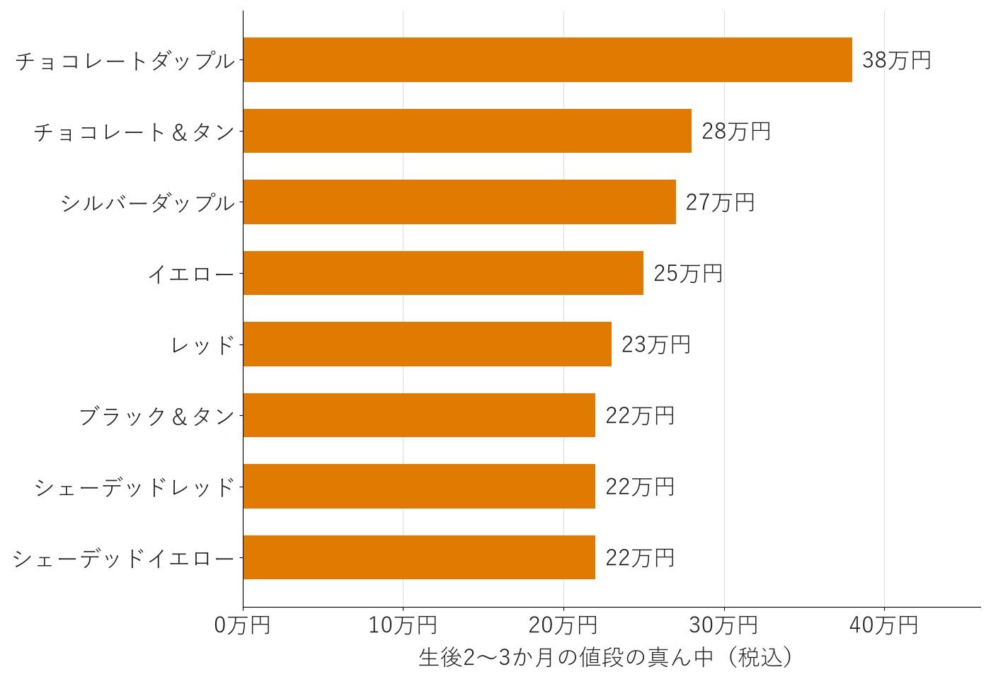 ミニチュア・ダックスフンドの毛色ごとの値段の真ん中を、生後2〜3か月の高い順に並べた横棒グラフ。チョコレートダップルが38万円でいちばん高い