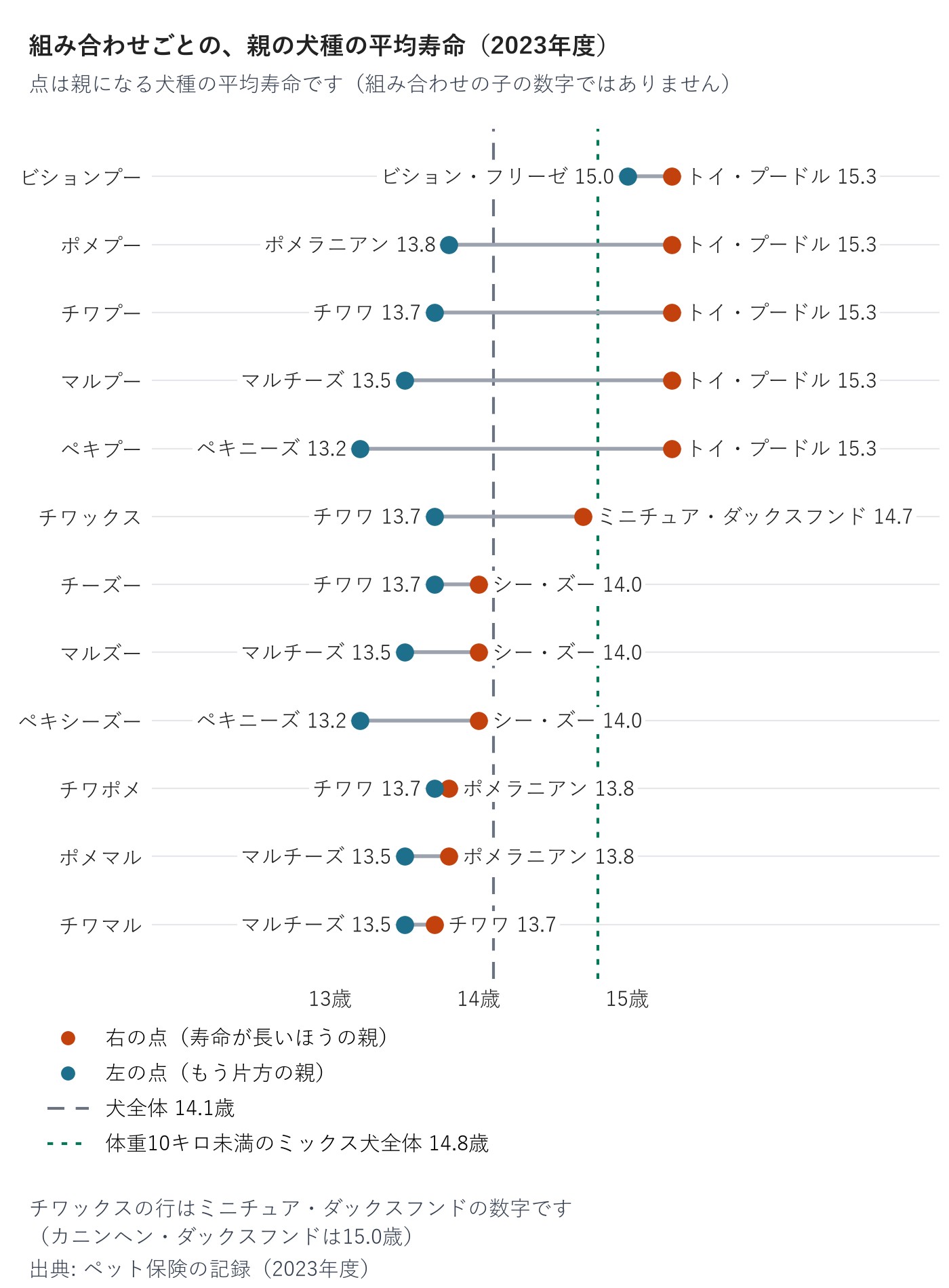 組み合わせごとに、親の2つの犬種の平均寿命を点で並べた図。トイ・プードルの15.3歳が右端、ペキニーズの13.2歳が左端にあり、犬全体14.1歳と小型のミックス犬14.8歳の線が引いてある