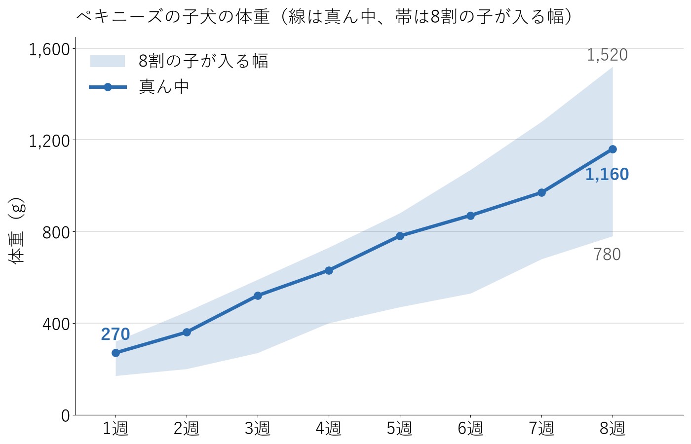 当犬舎で育ったペキニーズの子犬の、生後1週から8週までの体重の真ん中と、8割の子が入る幅の折れ線グラフ