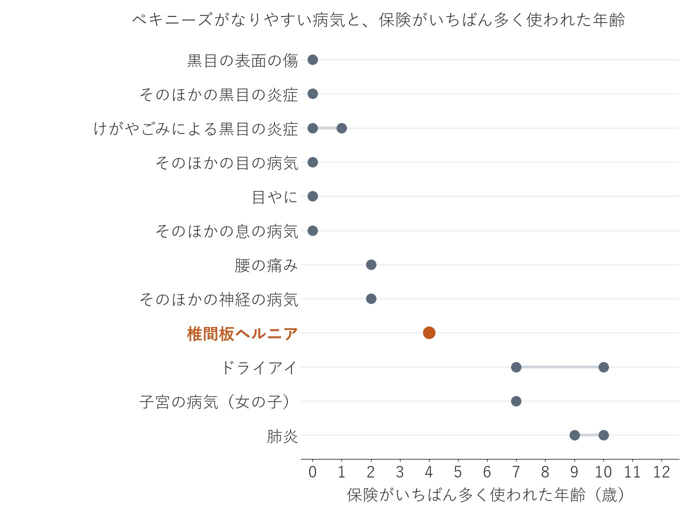 ペキニーズのなりやすい病気を、保険がいちばん多く使われた年齢の線に並べた図。黒目の表面の傷や目の病気は0歳、腰の痛みは2歳、椎間板ヘルニアは4歳、ドライアイは7歳と10歳