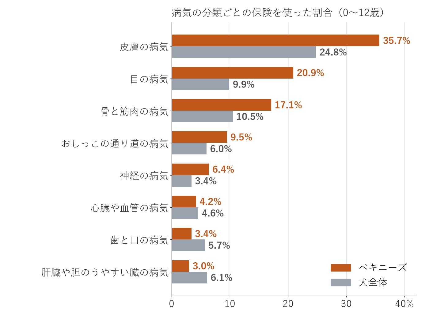 病気のグループごとに、保険を使った割合を比べた横棒グラフ。目の病気はペキニーズ20.9%、犬全体9.9%。心臓や血管の病気は4.2%と4.6%でほぼ同じ