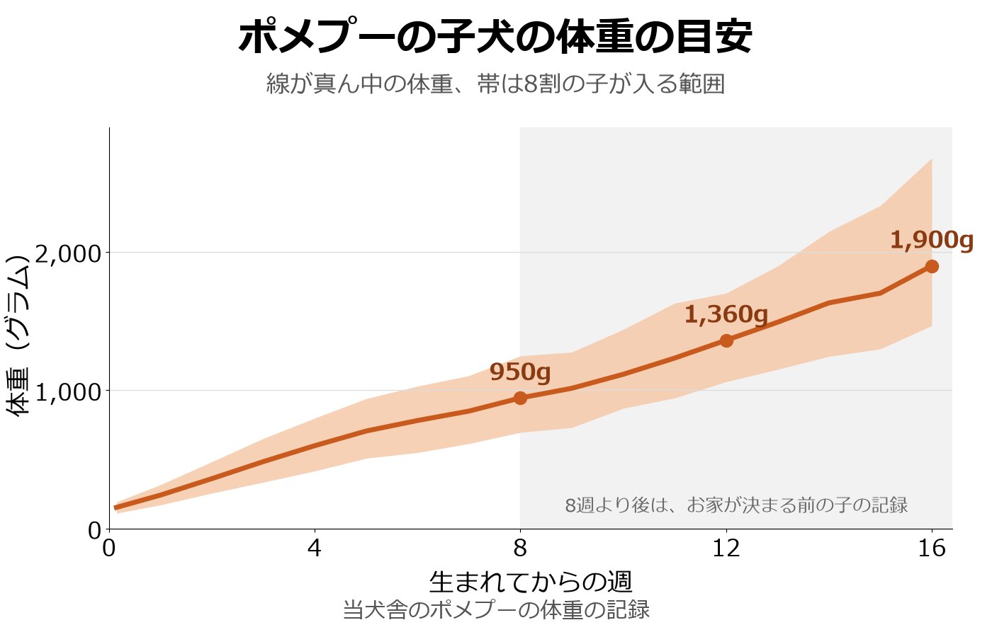 ポメプーの子犬の体重を、生まれた次の日から16週まで並べた帯の絵。真ん中の線が右上がりに伸び、8割の子が入る範囲の帯も少しずつ広がっている