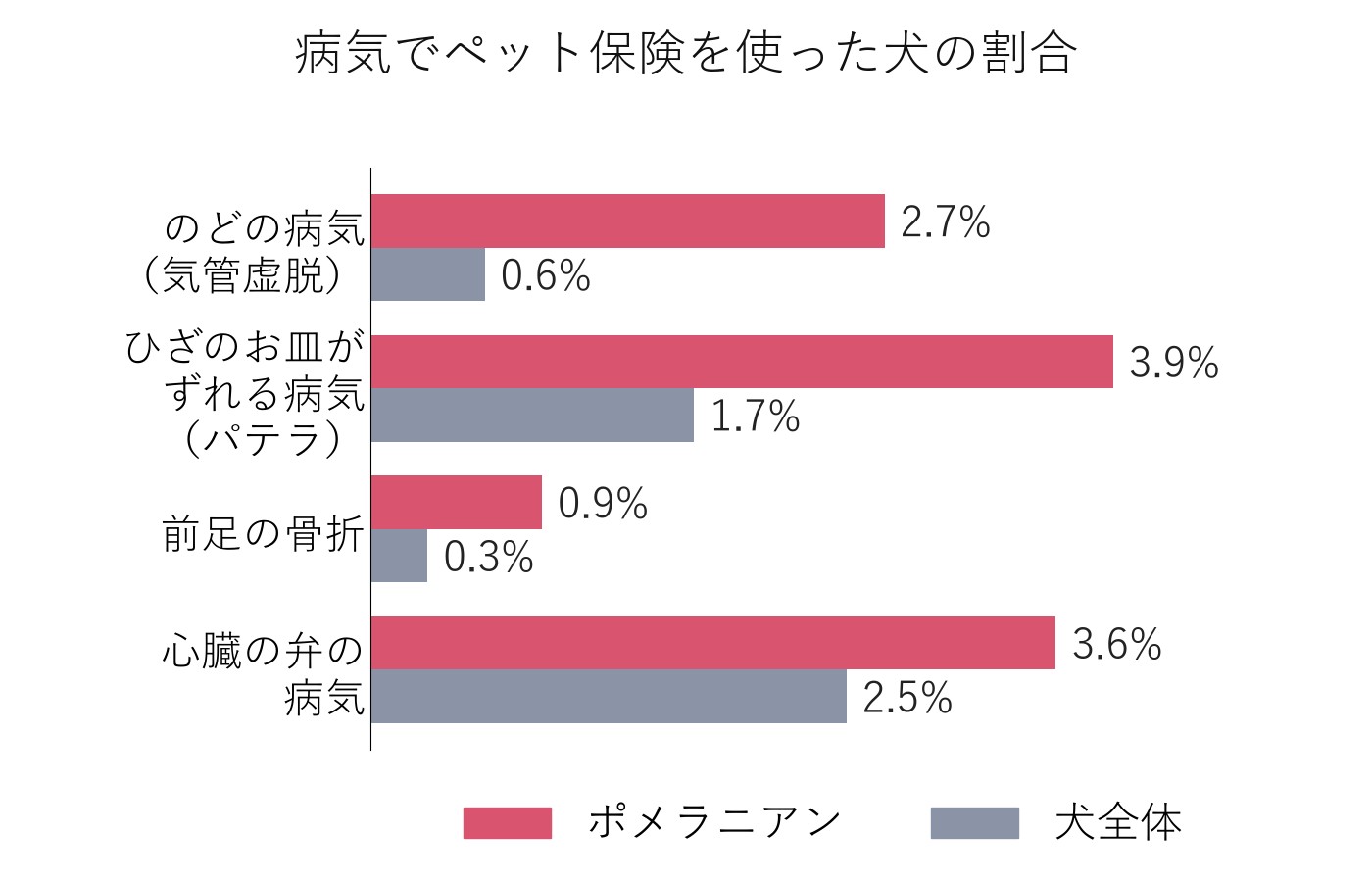 のどの病気、ひざのお皿がずれる病気、前足の骨折、心臓の弁の病気の4つで、ペット保険を使った犬の割合をポメラニアンと犬全体で並べた横向きの棒グラフ。4つともポメラニアンのほうが高い