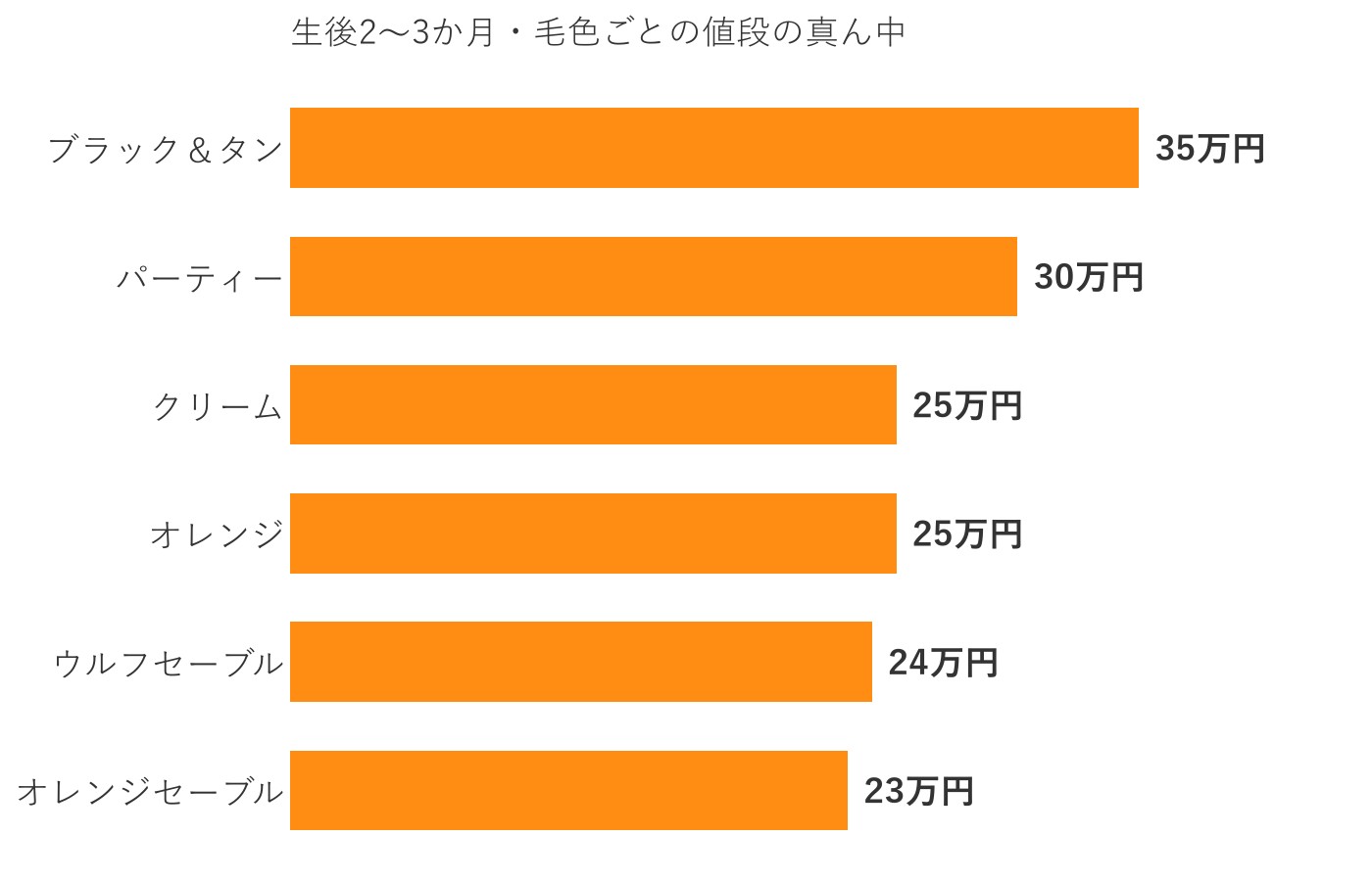 当犬舎でご家族が決まった生後2〜3か月のポメラニアンの、毛色ごとの値段の真ん中を比べた横棒グラフ。ブラック&タンが35万円でいちばん高い