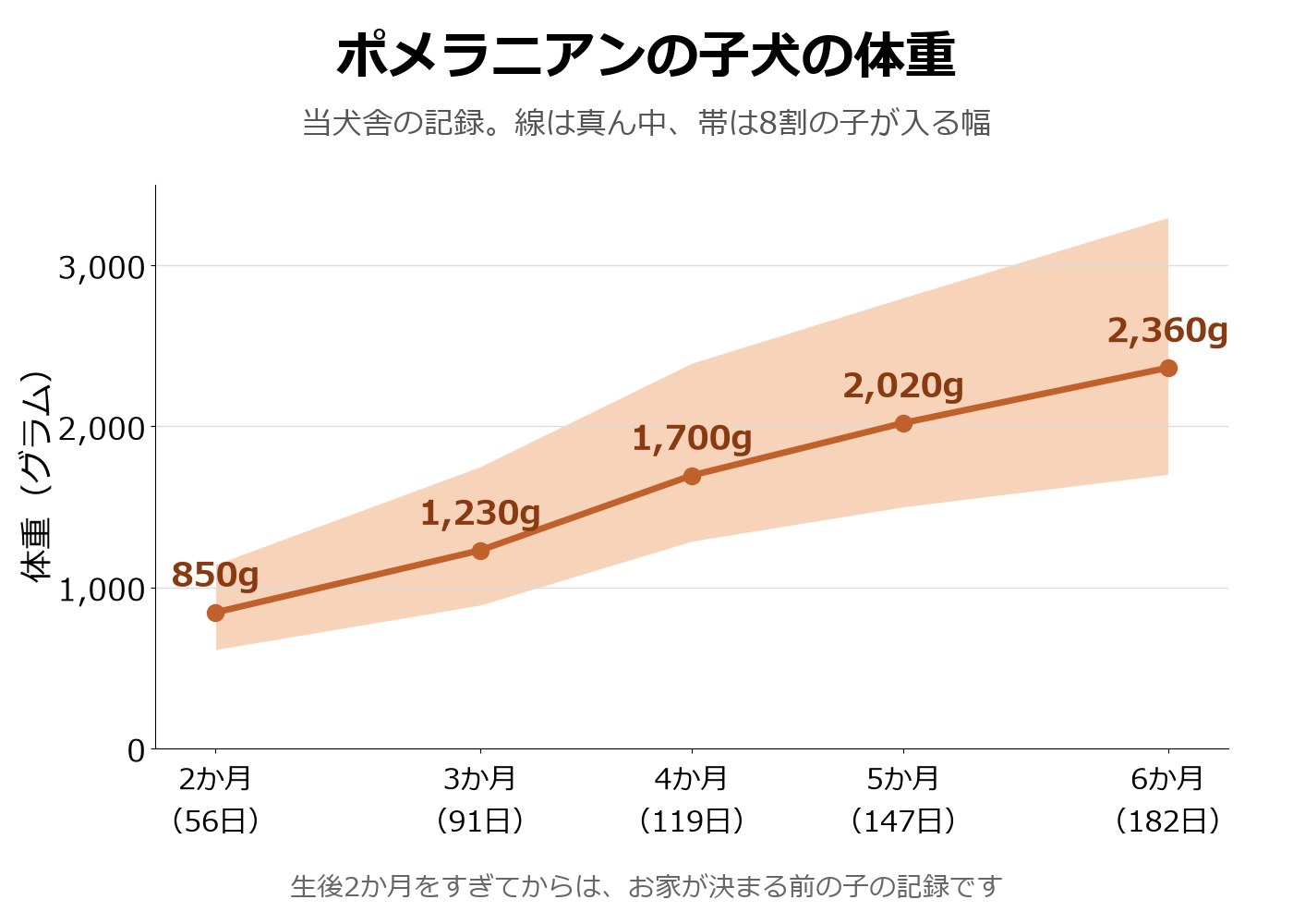 生後2か月から6か月までの、当犬舎のポメラニアンの子犬の体重の真ん中と幅を表した線と帯のグラフ