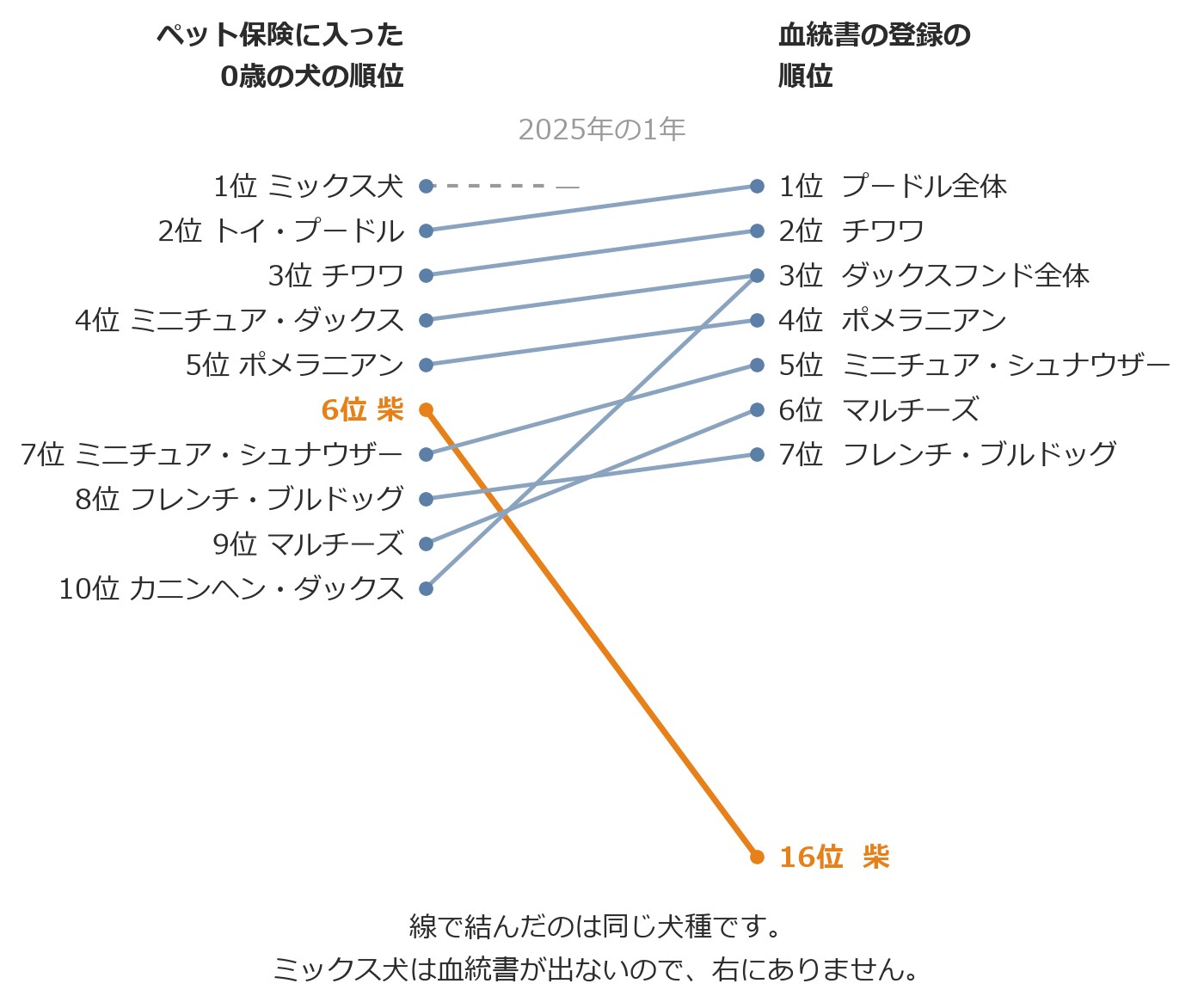 ペット保険に入った0歳の犬の順位1位から10位を左に、血統書の登録の順位を右に並べ、同じ犬種を線で結んだ図