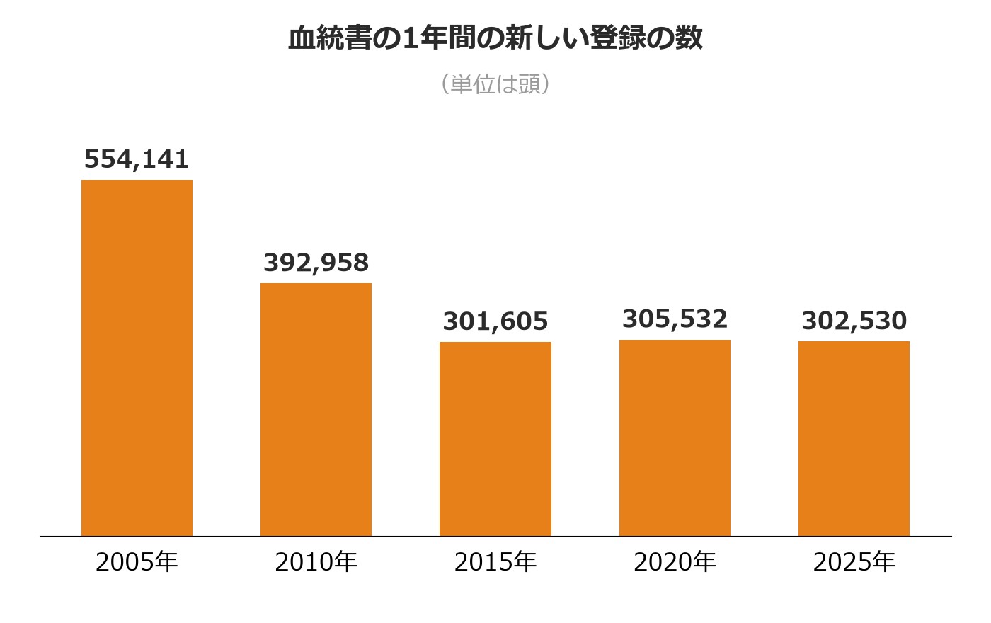 血統書の1年の新しい登録の総数を、2005年、2010年、2015年、2020年、2025年で並べた棒グラフ