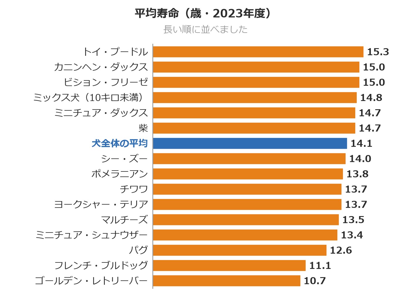 人気上位15の犬種と犬全体の平均寿命を、長い順に並べた横向きの棒グラフ