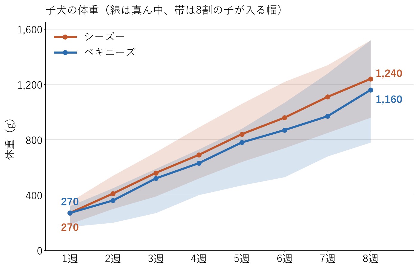 シーズーとペキニーズの子犬の週ごとの体重を、真ん中の線と8割の子が入る幅の帯で並べた折れ線グラフ。2つの帯は大きく重なっている