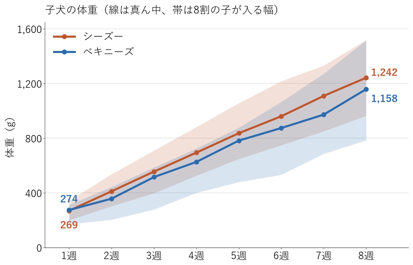 シーズーとペキニーズの子犬の週ごとの体重を、真ん中の線と8割の子が入る幅の帯で並べた折れ線グラフ。2つの帯は大きく重なっている