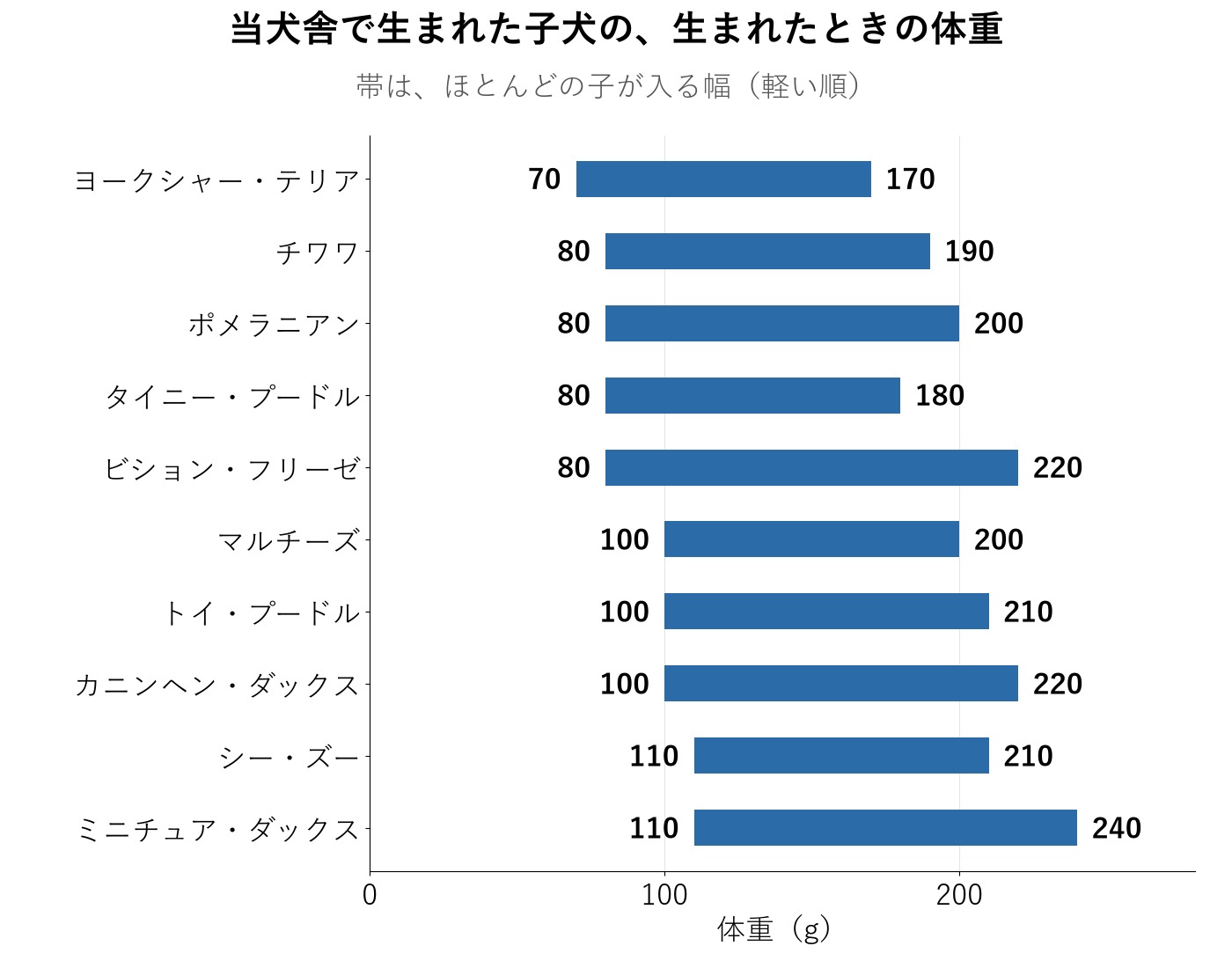 当犬舎で生まれた子犬の、生まれたときの体重(ほとんどの子が入る幅)を、10の犬種で軽い順に並べた横向きの棒グラフ