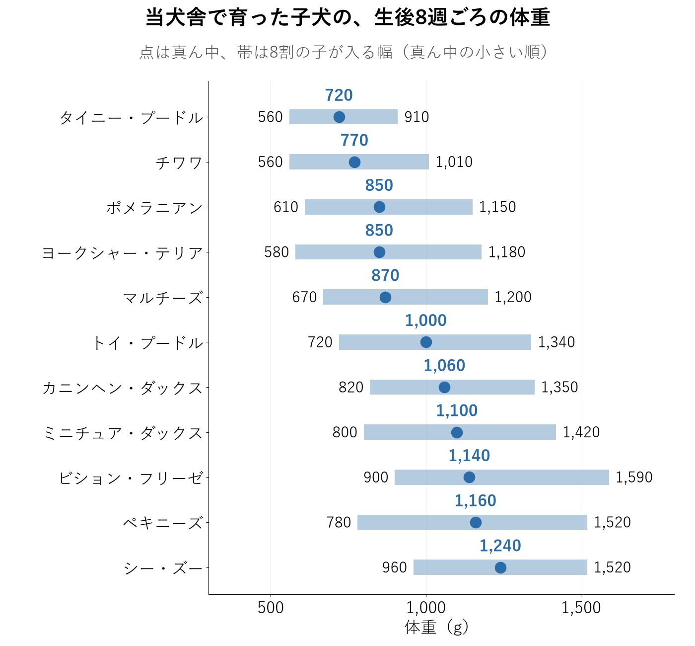 当犬舎で育った子犬の、生後8週ごろの体重を、11の犬種で真ん中の小さい順に並べた横向きの棒グラフ。8割の子が入る幅と真ん中の点が描かれている