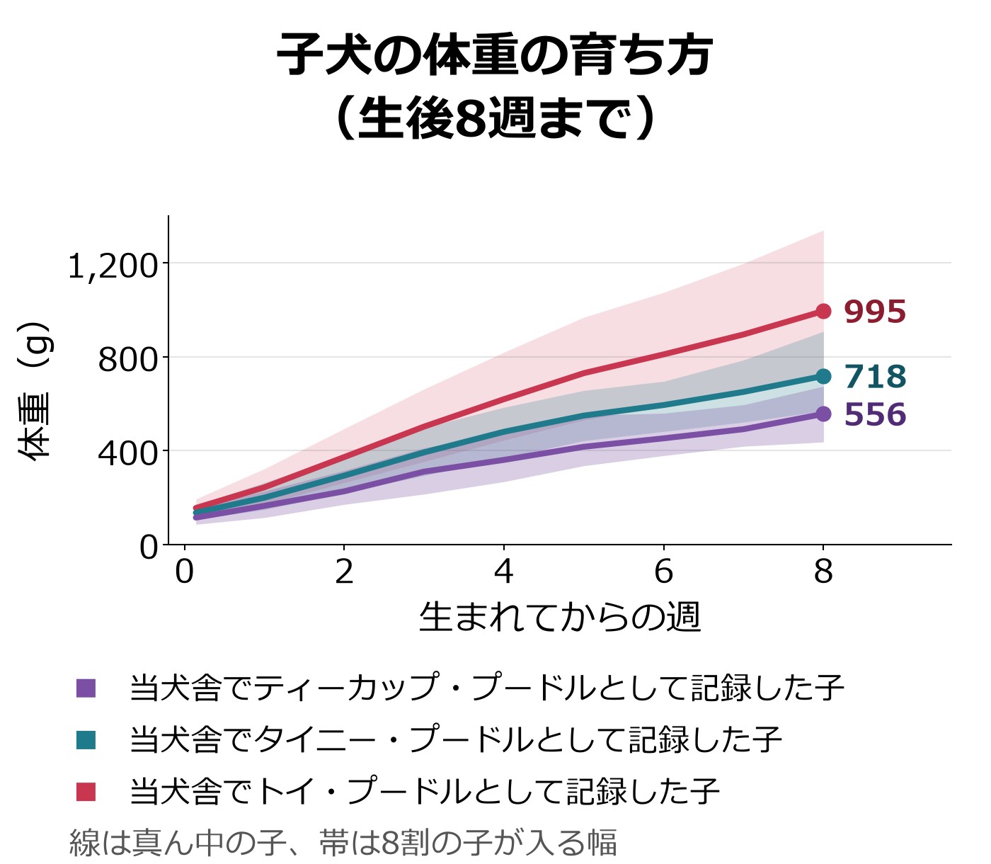 ティーカップ、タイニー、トイとして記録した子犬の、生後1日から8週までの体重の真ん中と8割の幅を示した折れ線グラフ