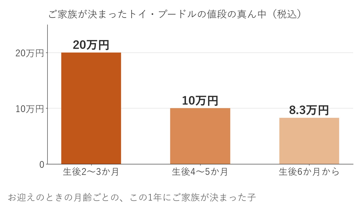 ご家族が決まったトイ・プードルの値段の真ん中を月齢ごとに示した棒グラフ。生後2〜3か月が20万円、4〜5か月が10万円、6か月からが8.3万円