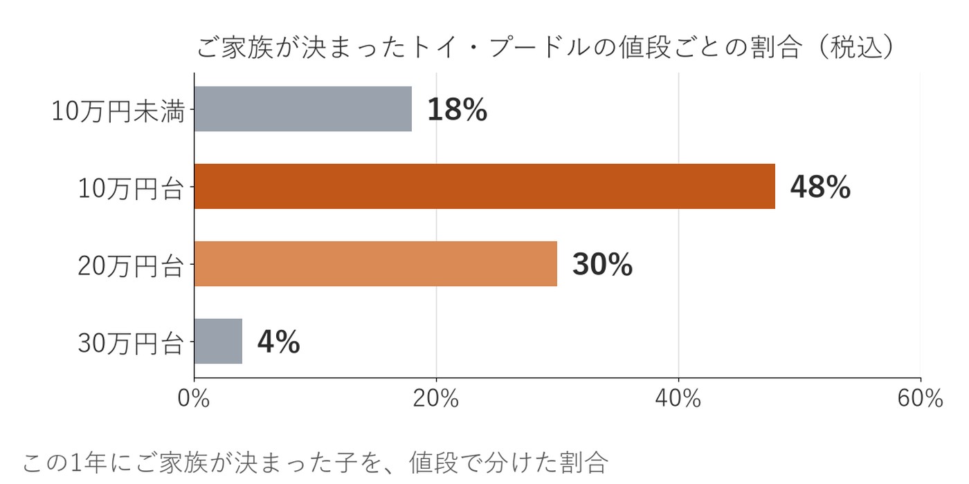 ご家族が決まったトイ・プードルの値段の帯ごとの割合を示した横棒グラフ。10万円台が48%でいちばん多い