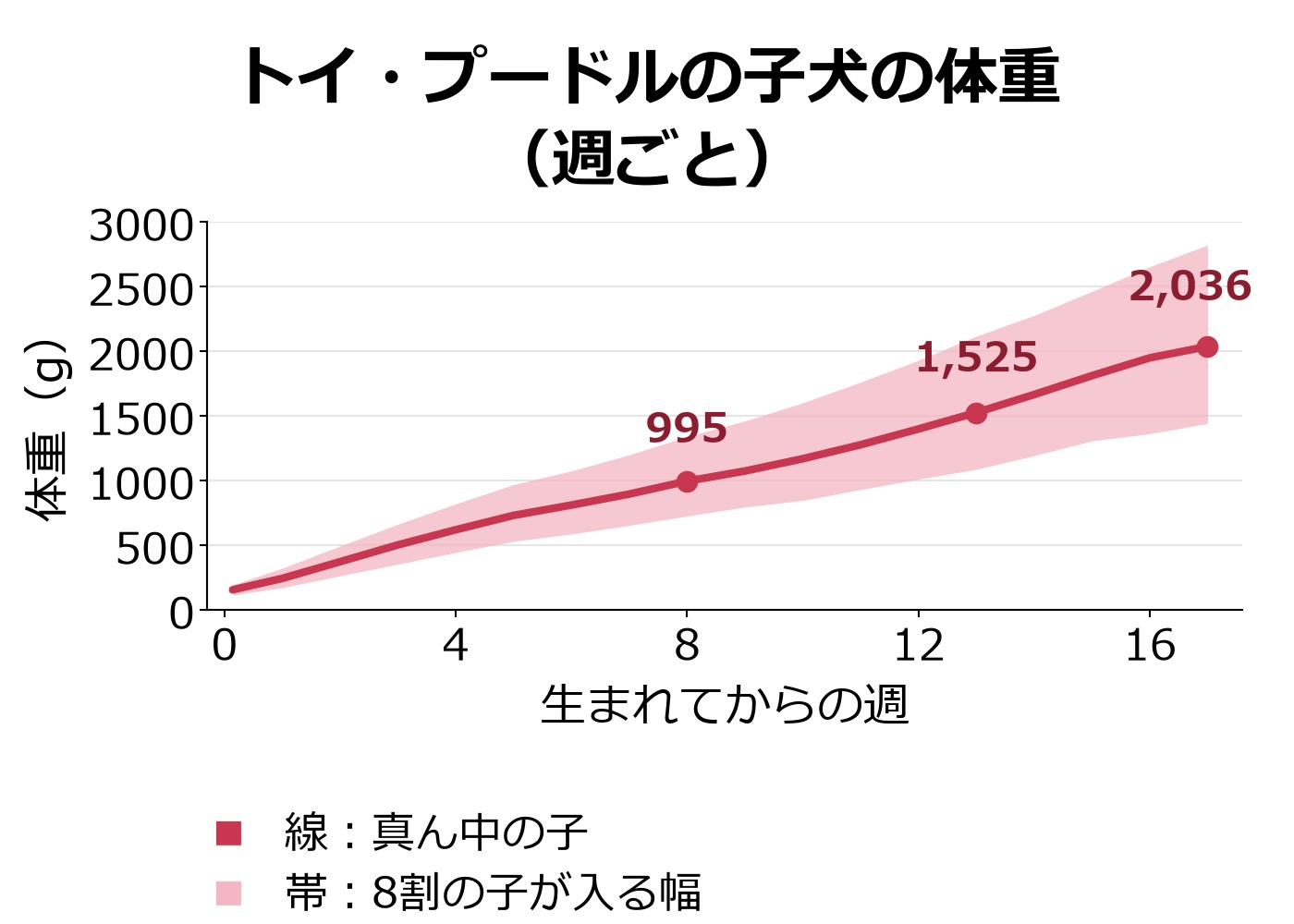 トイ・プードルの子犬の週ごとの体重を、真ん中の子の線と8割の子が入る幅の帯で示した折れ線グラフ