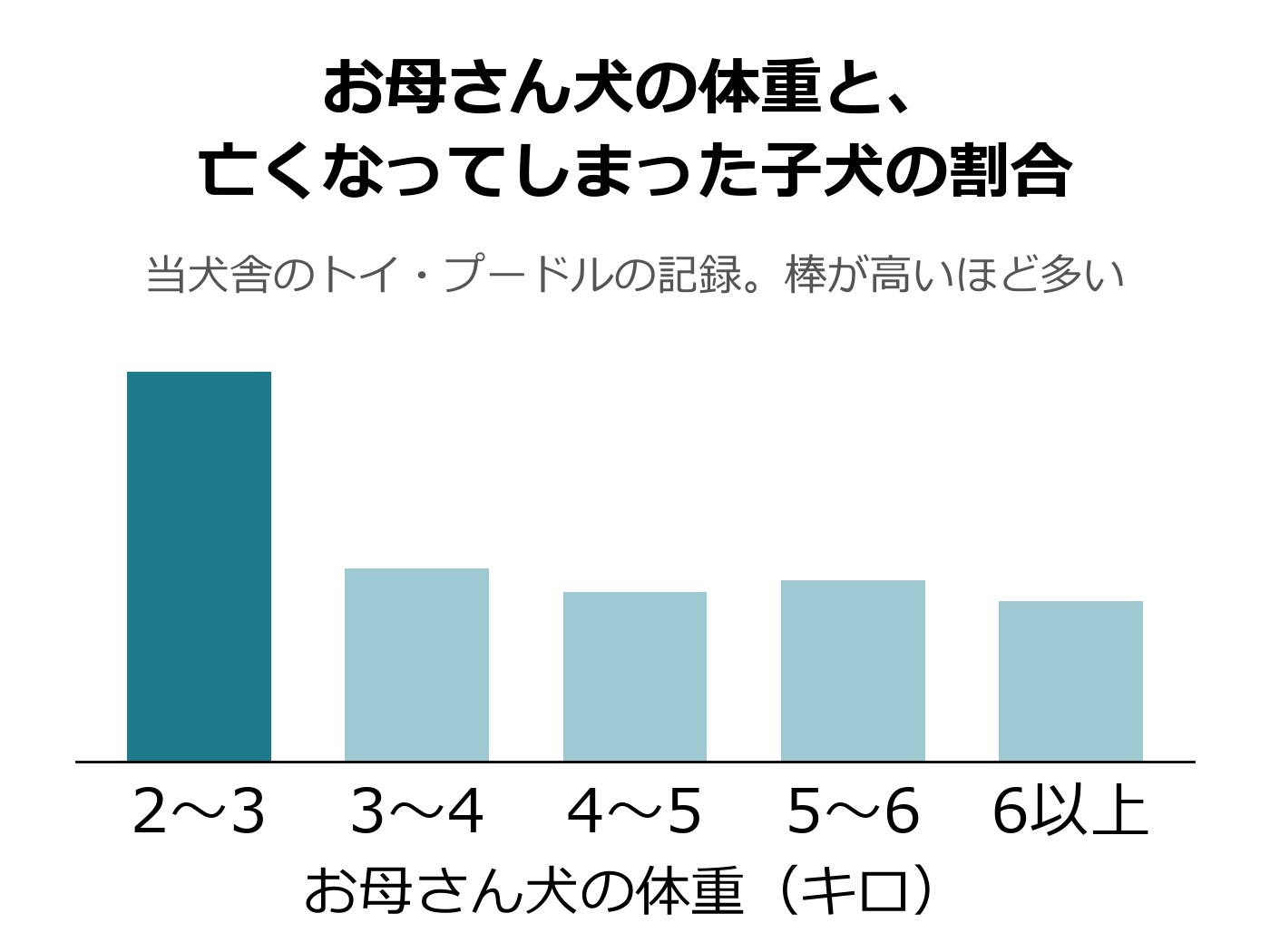 お母さん犬の体重ごとに、亡くなってしまった子犬の割合を棒の高さで比べたグラフ。2〜3キロの棒がいちばん高い