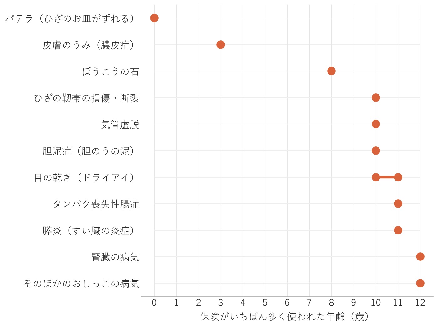 0〜12歳の年齢の線の上に病気を並べた図。0歳にパテラ、3歳に皮膚のうみ、8歳にぼうこうの石、10歳にひざの靭帯と気管虚脱、11歳にタンパク喪失性腸症、12歳に慢性腎臓病